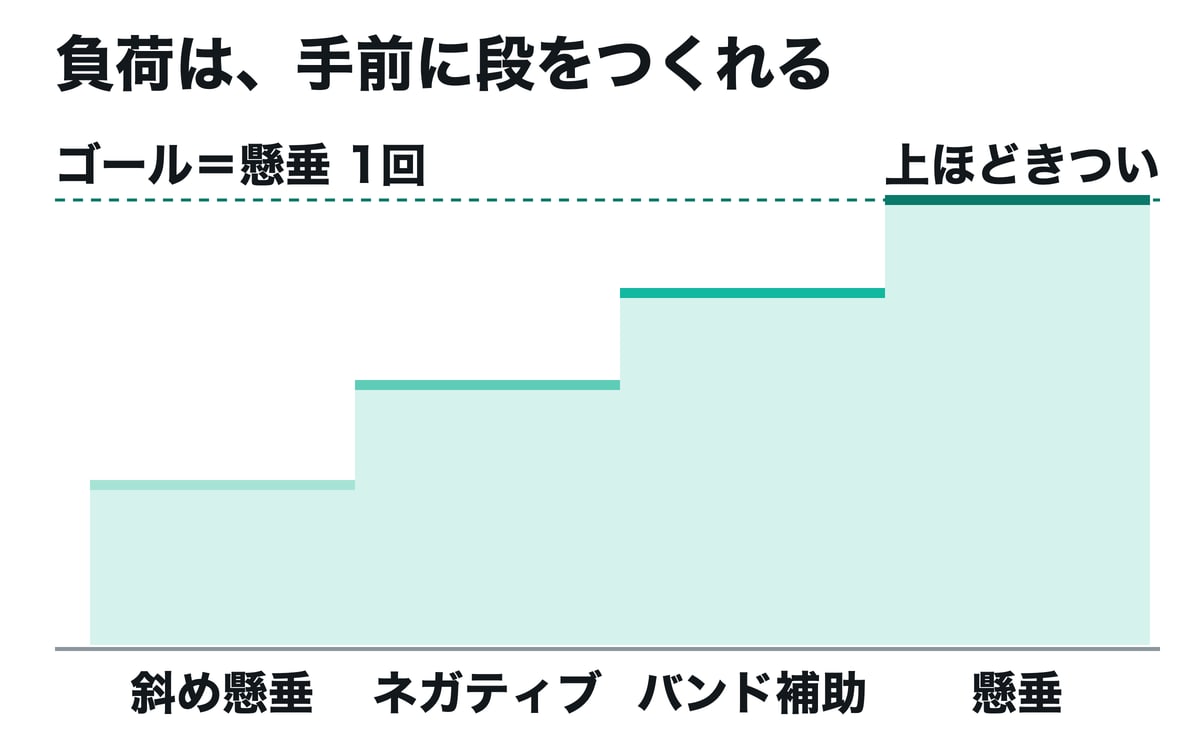4本の棒が左から右へ高くなる図。左から順に斜め懸垂、ネガティブ、バンド補助、懸垂と並び、いちばん右の懸垂だけが「ゴール＝懸垂1回」の点線に届いている。それぞれの棒の中に、その種目の動作イラストが入っている。
