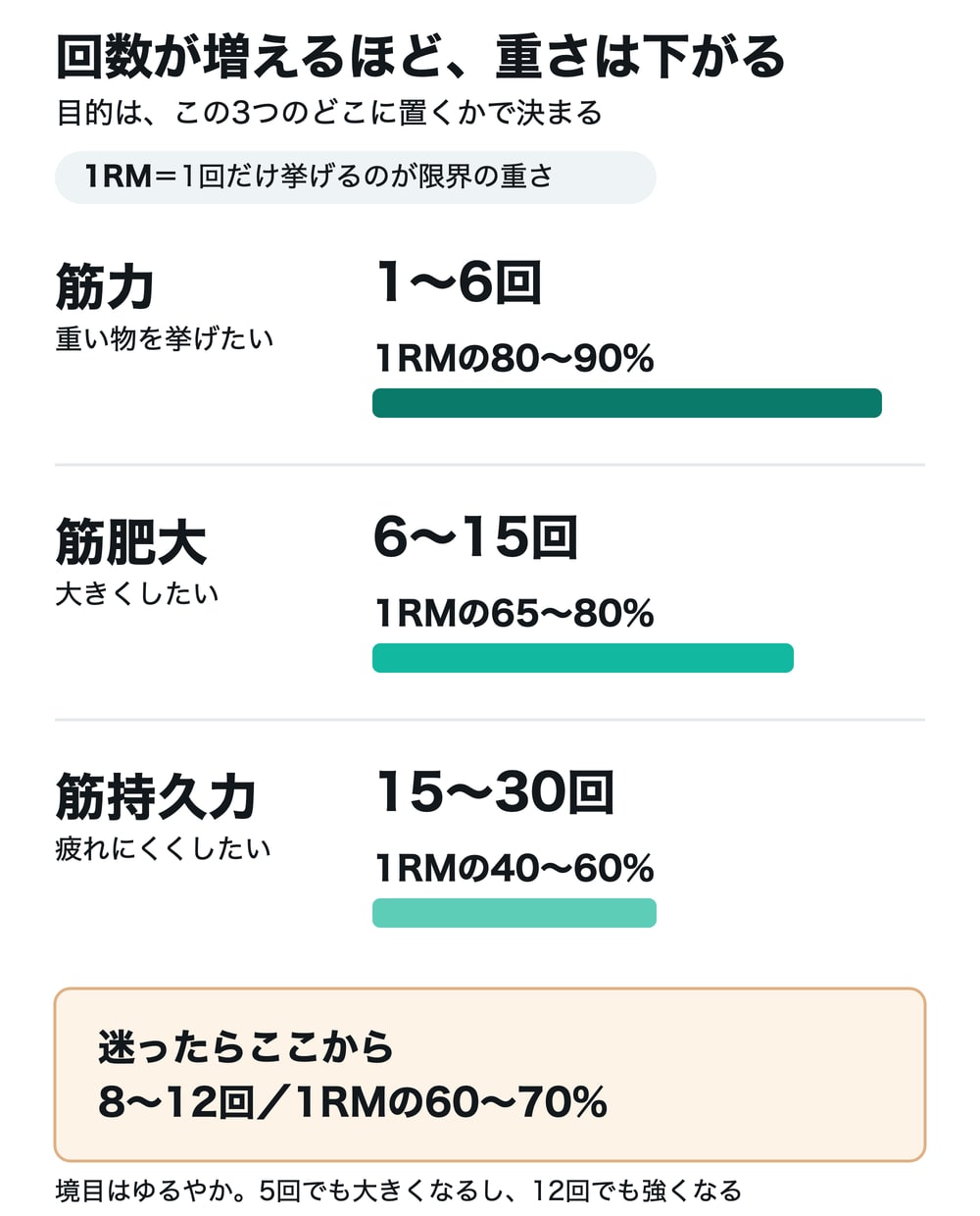 3つの目的を縦に並べた図。1RMは1回だけ挙げるのが限界の重さのこと。筋力は1セット1〜6回で1RMの80〜90%、筋肥大は6〜15回で65〜80%、筋持久力は15〜30回で40〜60%。回数が増えるほど重さが下がることを、横棒の長さで表している。迷ったときの出発点は8〜12回・1RMの60〜70%。